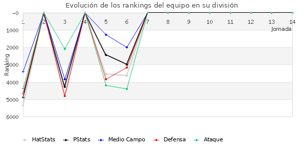 Rankings del equipo en VII