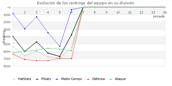 Rankings del equipo en VI