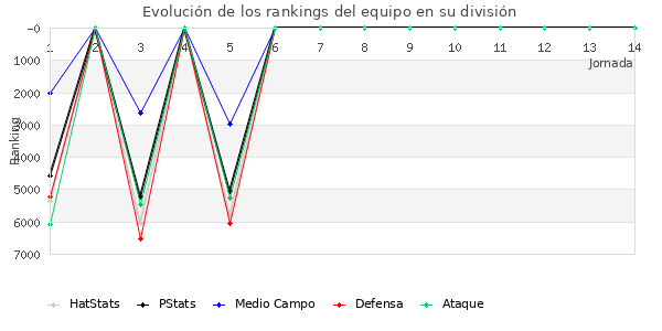 Rankings del equipo en VI