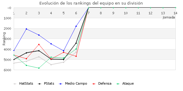 Rankings del equipo en VI