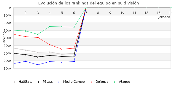 Rankings del equipo en VI