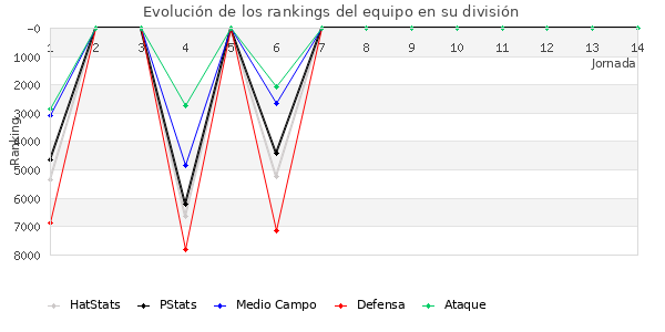 Rankings del equipo en VI