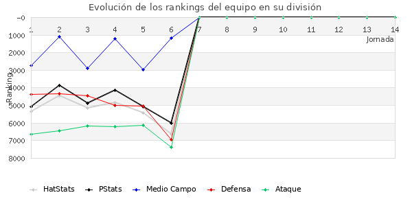 Rankings del equipo en VI