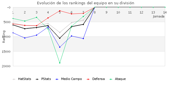 Rankings del equipo en Copa