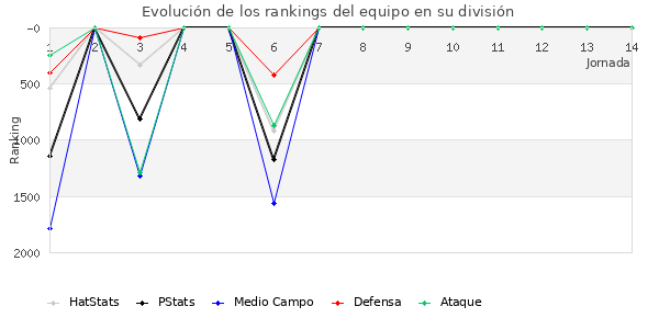 Rankings del equipo en V