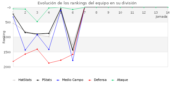 Rankings del equipo en V