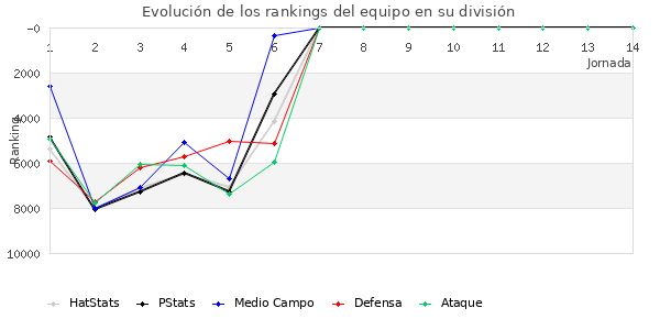 Rankings del equipo en VI