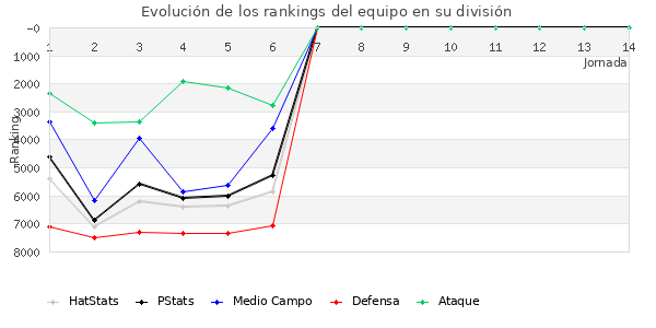 Rankings del equipo en VI