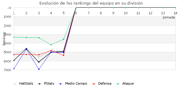 Rankings del equipo en VII