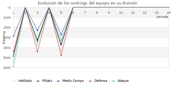 Rankings del equipo en VI