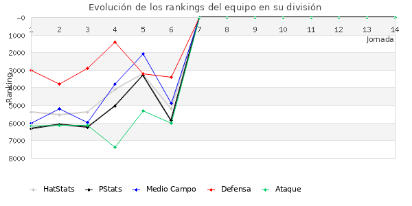 Rankings del equipo en VI