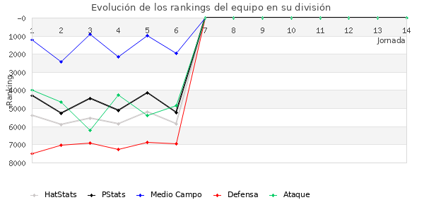 Rankings del equipo en VI