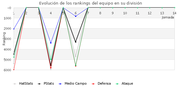 Rankings del equipo en VI