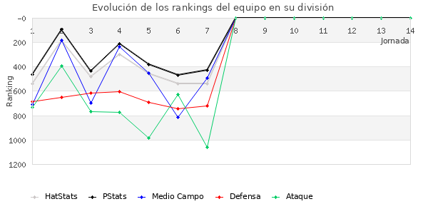 Rankings del equipo en VII