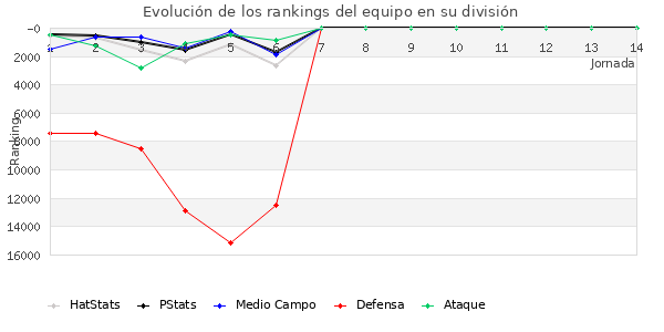 Rankings del equipo en Copa