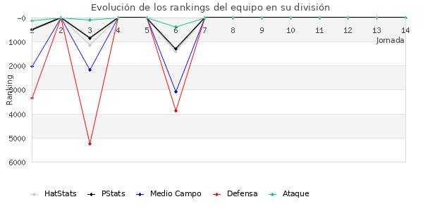 Rankings del equipo en VI