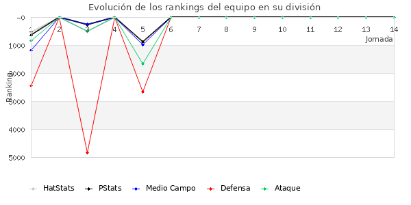 Rankings del equipo en VI