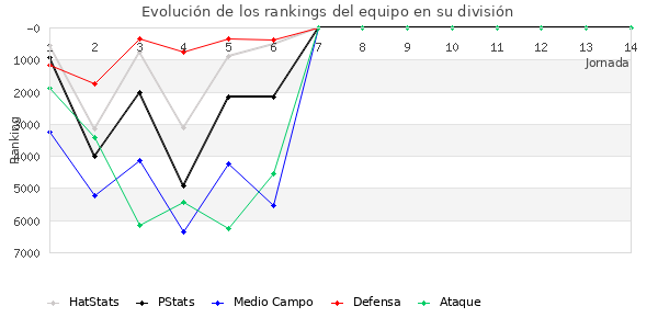 Rankings del equipo en VII