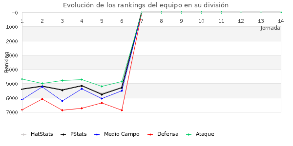 Rankings del equipo en VII