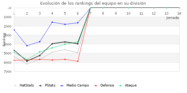 Rankings del equipo en VI