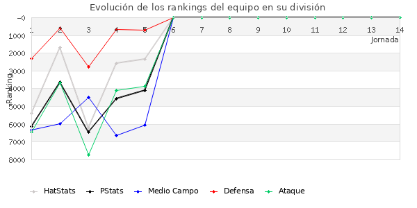 Rankings del equipo en VI