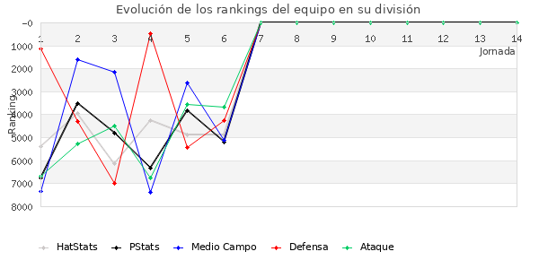 Rankings del equipo en VI