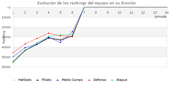 Rankings del equipo en Copa