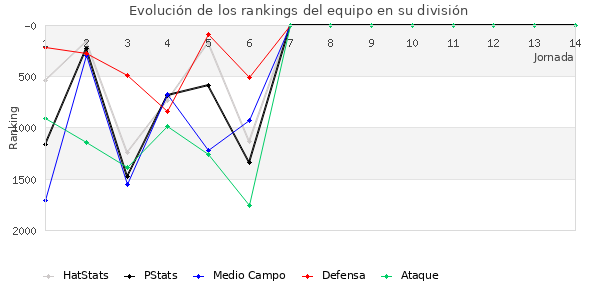 Rankings del equipo en V