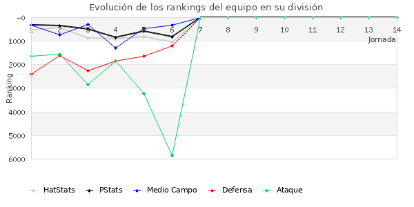 Rankings del equipo en VI