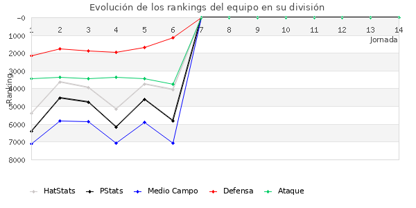 Rankings del equipo en VII