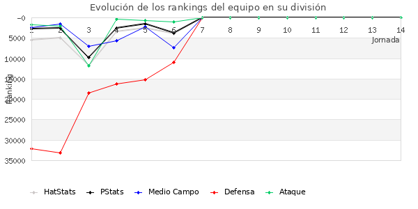 Rankings del equipo en Copa