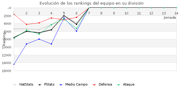 Rankings del equipo en Copa