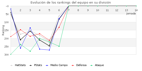 Rankings del equipo en IV