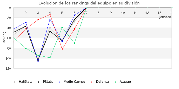 Rankings del equipo en III