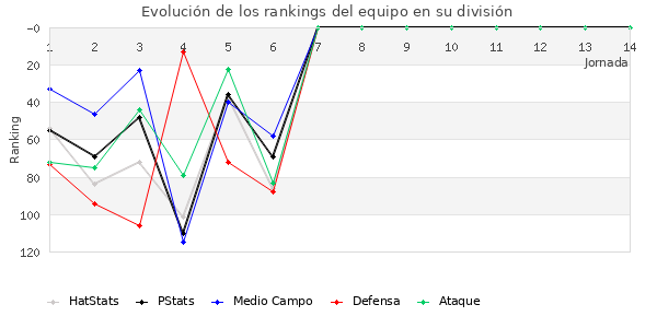 Rankings del equipo en III