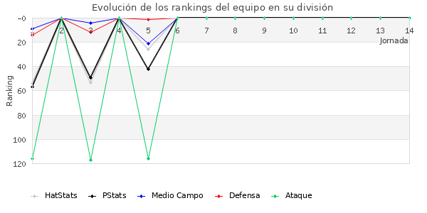 Rankings del equipo en III