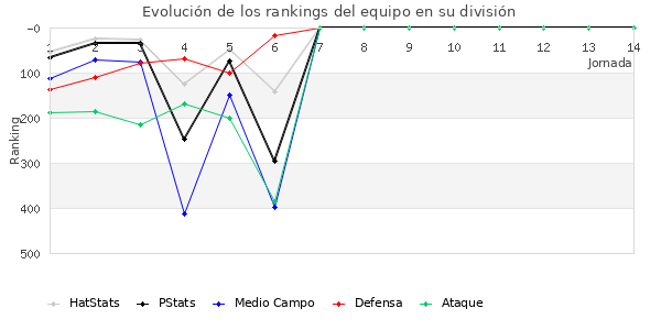 Rankings del equipo en IV