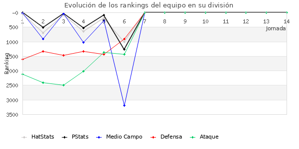 Rankings del equipo en VI