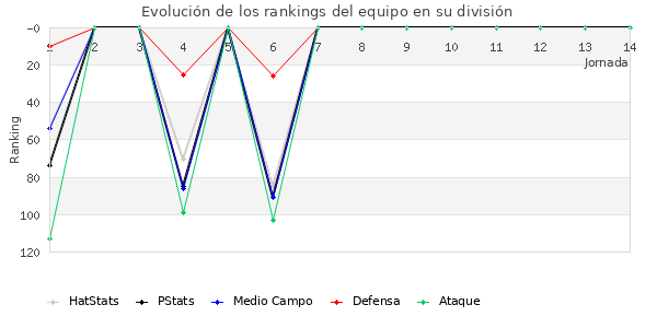 Rankings del equipo en III