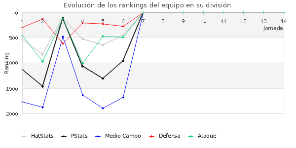 Rankings del equipo en V