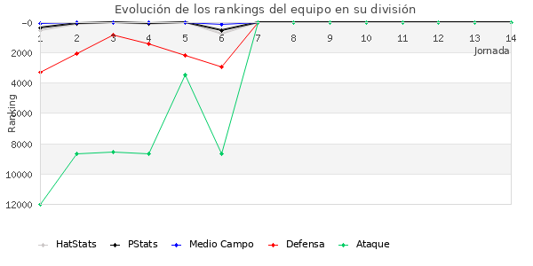 Rankings del equipo en X