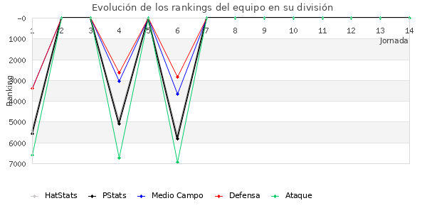 Rankings del equipo en VII