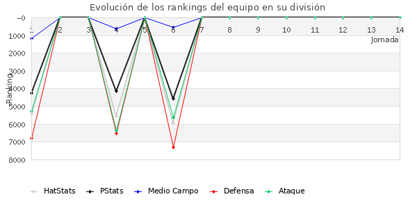 Rankings del equipo en VI