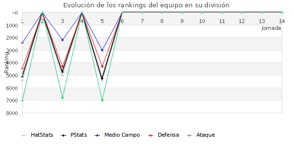 Rankings del equipo en VI