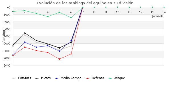 Rankings del equipo en VI