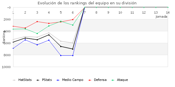 Rankings del equipo en VI