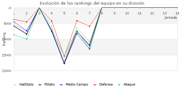 Rankings del equipo en X