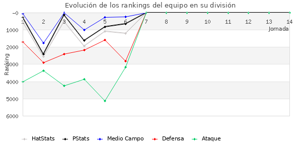 Rankings del equipo en VI