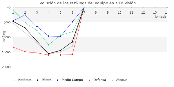 Rankings del equipo en IX