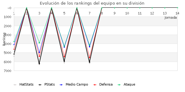 Rankings del equipo en VII